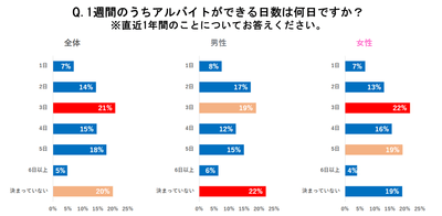 図2-1:求職者の1週間のうち働ける日数