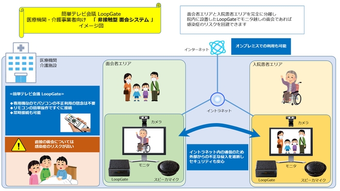 非接触型 面会システム＿イメージ図