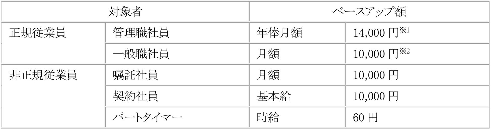 4期連続で給与水準の引き上げ（ベースアップ）を実施