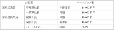 4期連続で給与水準の引き上げ（ベースアップ）を実施