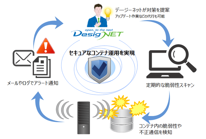 コンテナセキュリティ強化オプション