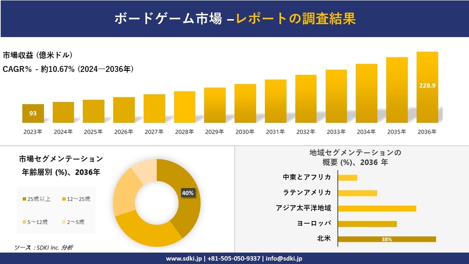 ボードゲーム市場の発展、傾向、需要、成長分析および予測2024ー2036年