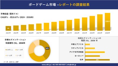 ボードゲーム市場の発展、傾向、需要、成長分析および予測2024ー2036年