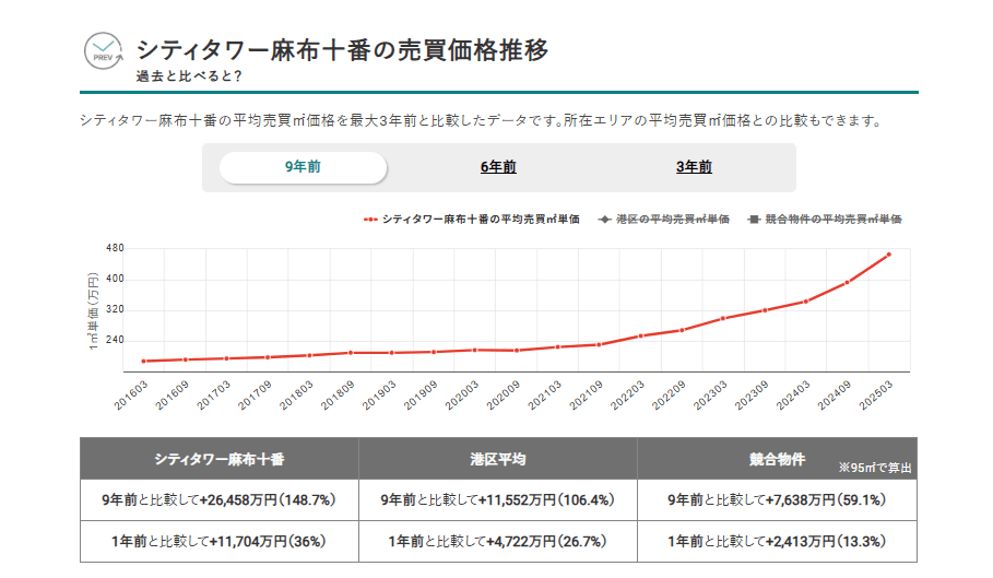 シティタワー麻布十番の平均売買価格推移(マンションナビ)