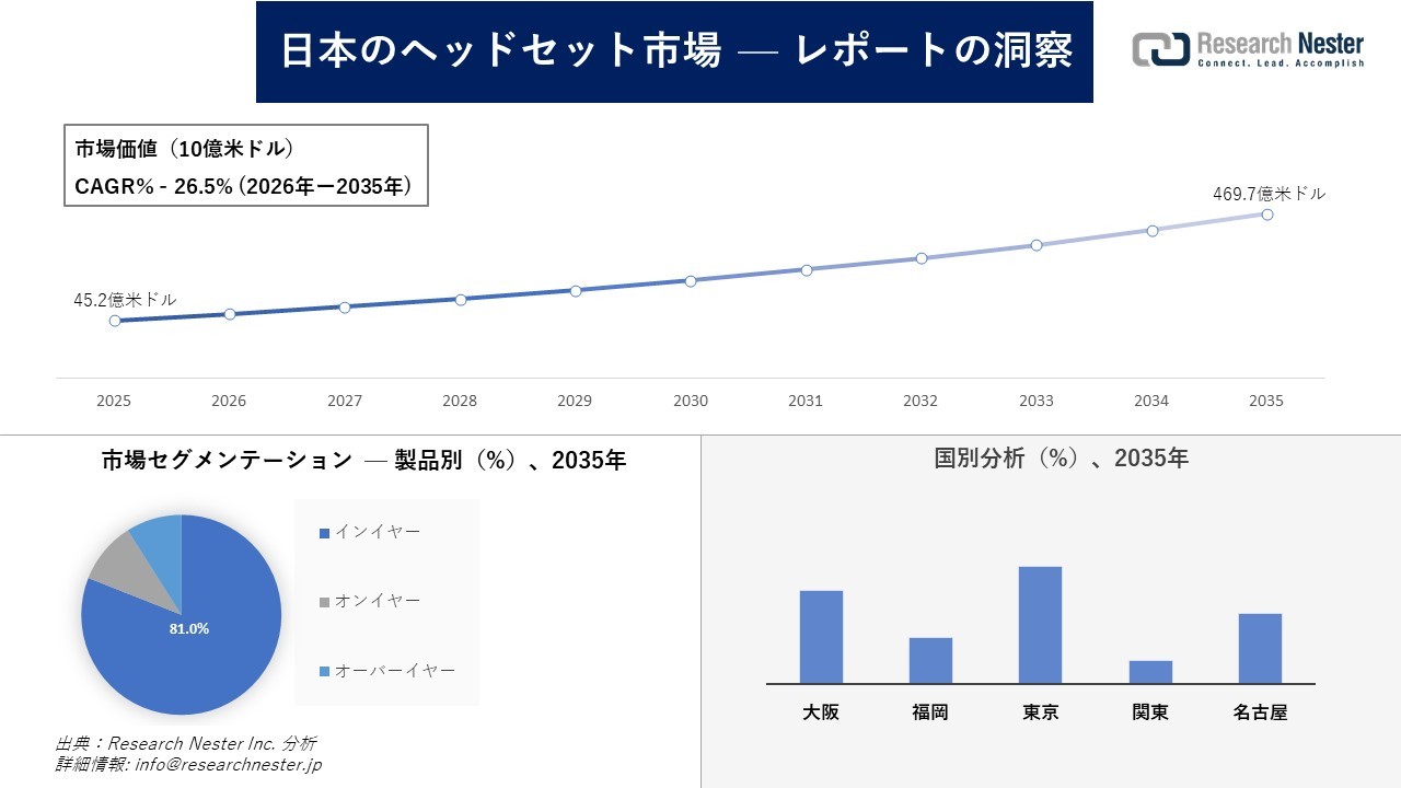 日本のヘッドセット市場調査の発展、傾向、需要、成長分析および予測2026―2035年