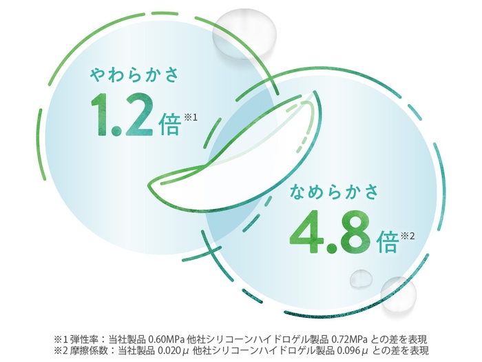 LaClarte 1day UV Silicone O2 plus（特徴３）