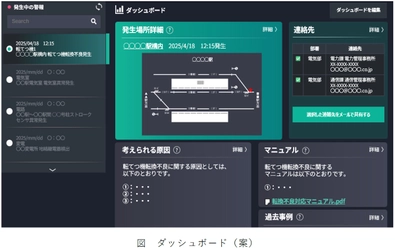 生成AIを活用し、鉄道電気施設の故障からの 早期復旧を支援 ～共同開発中のシステムを鉄道技術展に出展します～