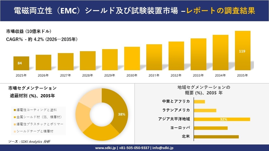 電磁両立性(EMC)シールド及び試験装置市場レポート概要