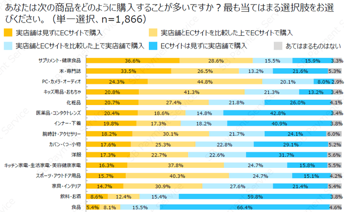 消費者の30%以上がサプリメント・健康食品や本・専門誌を実店舗は見ずにECサイトで購入