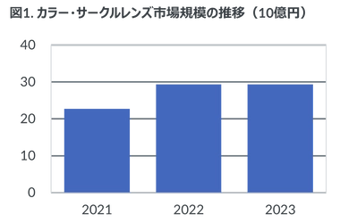 2023年のカラー・サークルレンズ市場規模は好調な前年に並ぶ290億円