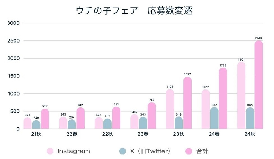 ウチの子フェア 応募数