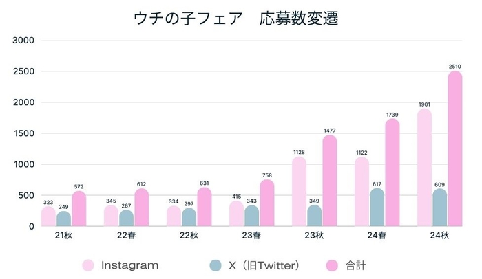 ウチの子フェア　応募数