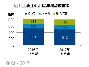 GfKジャパン調べ：2017年上半期のゴルフ用品販売動向