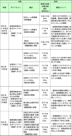 2. 社内方針・ルールに沿った実効性のある取組みの進捗および現場での課題の把握状況