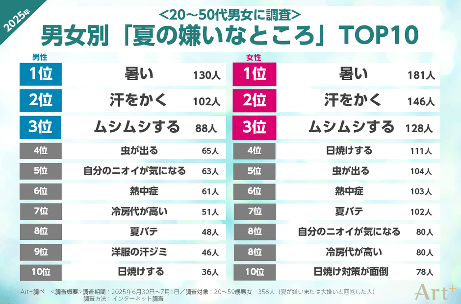 画像2（夏の嫌いなところTOP10）