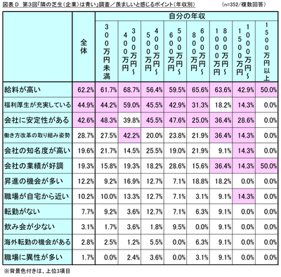 図表D_羨ましいと感じるポイント(年収別)