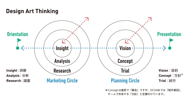 デザインアート思考
