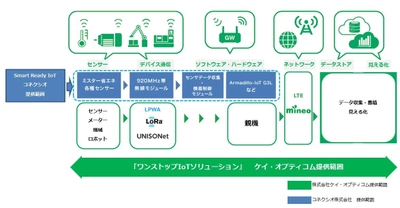 IoT事業分野において、 コネクシオとケイ・オプティコムが業務提携