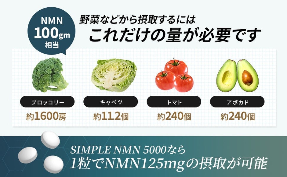 NMNは、ニコチン酸やトリプトファンなどの食物成分から合成されることが知られています。