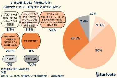 Surfvote投票結果「いまの日本では『自分に合う』心理カウンセラーを探すことができるか？」