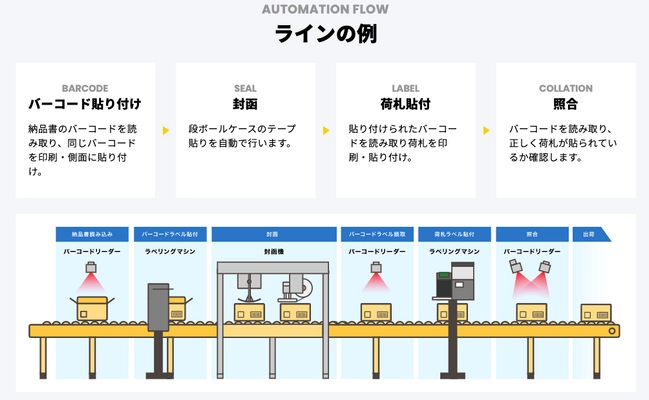 配送物への発送作業の自動化を実現する 自動梱包×ラベリングシステムが3月1日発売開始！