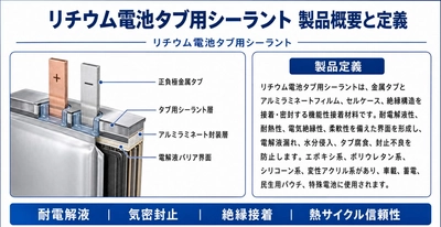 リチウム電池タブ用シーラントの世界市場は、2025年の420百万米ドルから2026年には458.64百万米ドルへ拡大