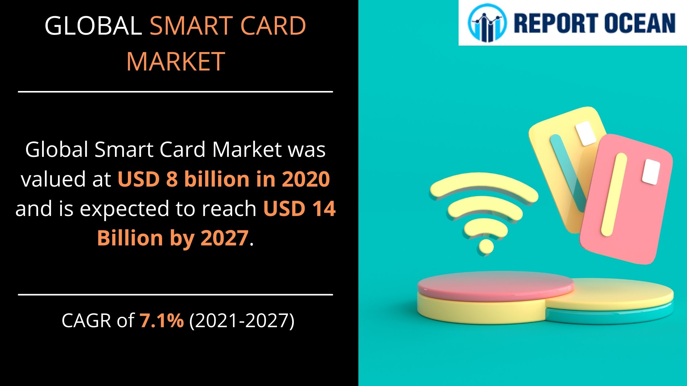 スマートカード市場は2027年までに140億米ドルに達すると予想される