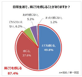 肩揉みして欲しい男性芸能人に、斎藤工さんが2年連続1位！ 女性500名に聞いた「肩こりアンケート」結果発表　 ～肩こりを感じる女性は約9割！ 半数以上はセルフマッサージで解消～