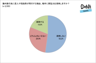 パートナーの英語力にガッカリした経験がある女性は男性の2倍？！ 英語力「自信なし」でも訪日外国人に「声をかける」人は半数以上！ 