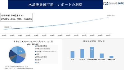 水晶発振器市場調査の発展、傾向、需要、成長分析および予測2024―2036年