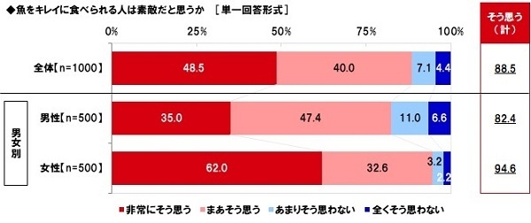 魚をキレイに食べられる人は素敵だと思うか