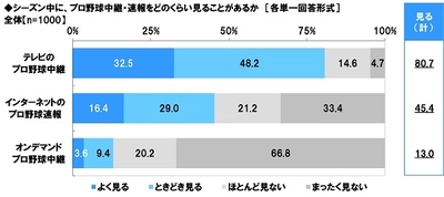 スカパー調べ　 プロ野球女子がメロメロ！　イケメン選手ランキング　 1位「日本ハム・大谷翔平」2位「巨人・坂本勇人」