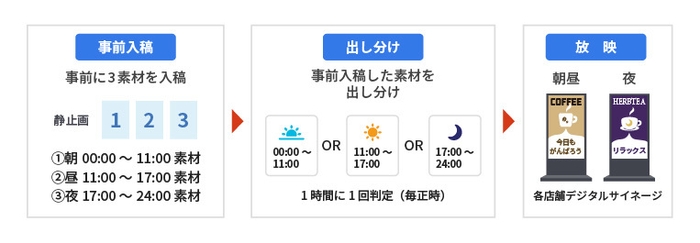 時間帯を条件にした出し分け事例