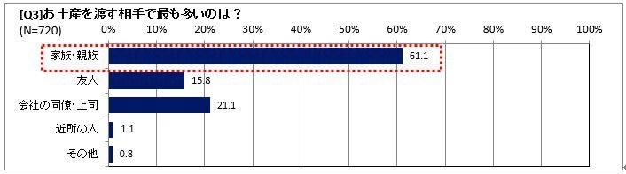 お土産を渡す相手は?