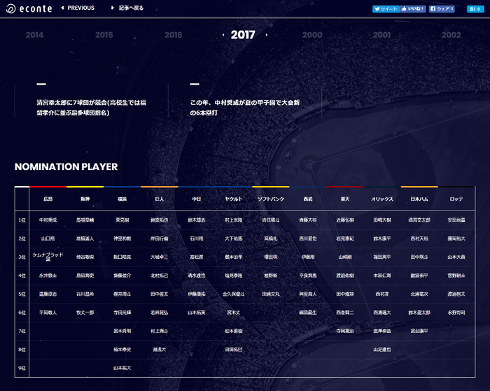 NPB DRAFT DATABASE since 2000(2017)