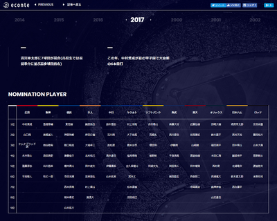 NPB DRAFT DATABASE since 2000(2017)