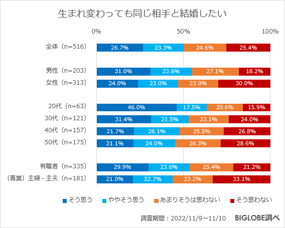 生まれ変わっても同じ相手と結婚したいか