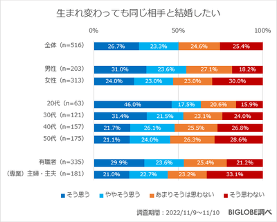 生まれ変わっても同じ相手と結婚したいか