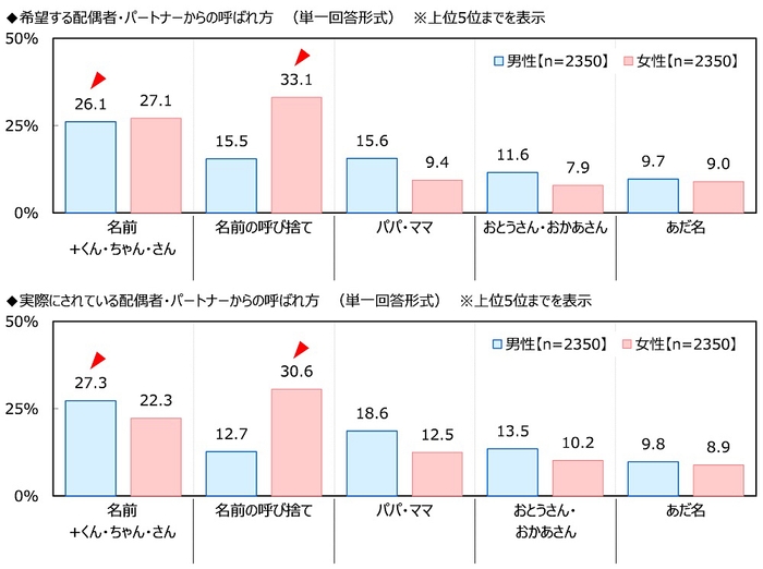 配偶者・パートナーからの呼ばれ方