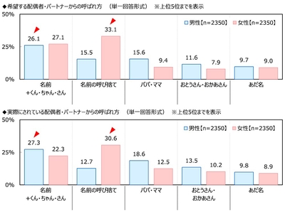 配偶者・パートナーからの呼ばれ方