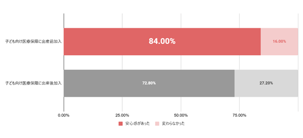 Q. 医療保障へ加入している(いた)ことで、安心感や出費対応力に違いがあったと感じますか？(単一回答)