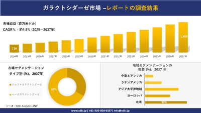 ガラクトシダーゼ市場の発展、傾向、需要、成長分析および予測2025－2037年