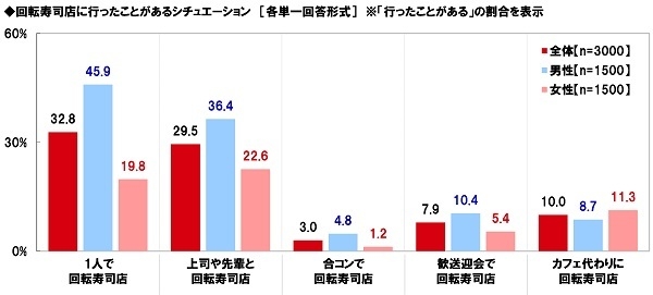 回転寿司店に行ったことがあるシチュエーション