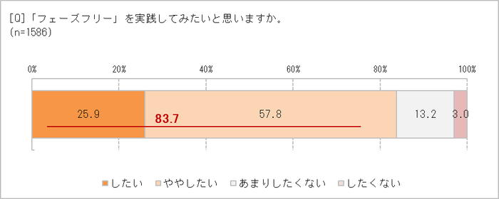 フェーズフリー、実践してみたい？