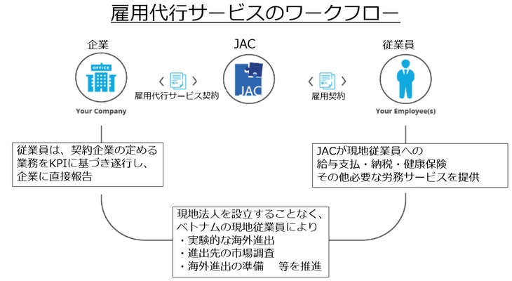 ジェイ エイ シー リクルートメント、 ベトナムで雇用代行サービス開始