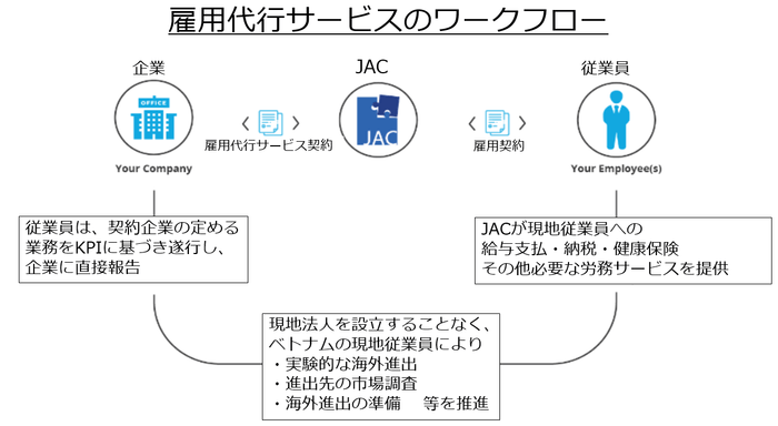 雇用代行サービスのワークフロー