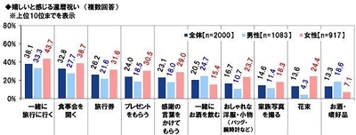 嬉しいと感じる還暦祝い