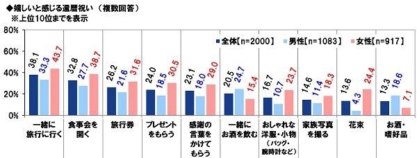 嬉しいと感じる還暦祝い