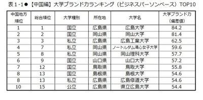 表1-1 【中国編】大学ブランド力ランキング(ビジネスパーソンベース)TOP10