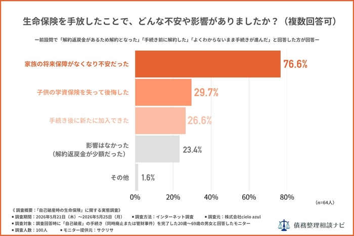 生命保険を手放したことで、どんな不安や影響がありましたか?